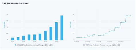 XRP (XRP) Price Prediction 2024 2025 2026 - 2030