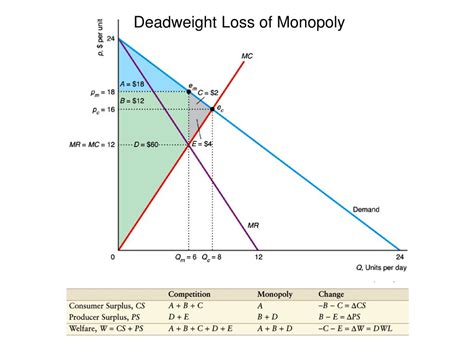 PPT - Chapter 11: Monopoly PowerPoint Presentation, free download - ID:442636