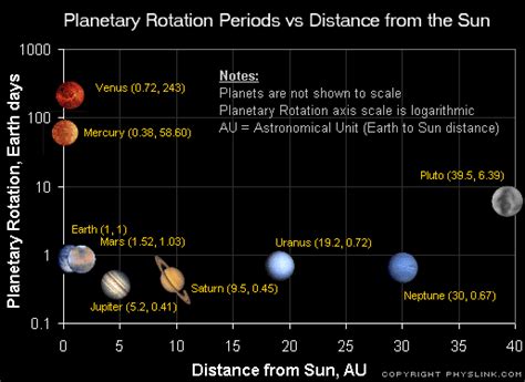 Is it true that the further a planet is from the Sun, the faster it rotates around itself?