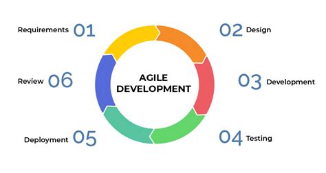 Top 6 Software Development Life Cycle (SDLC) Models & Methodologies