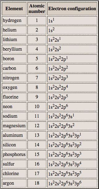 Electronic Configuration Of Atoms - Atomic Project