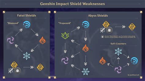 Shield Weaknesses Cheatsheet - Updated for Dendro : r/Genshin_Impact