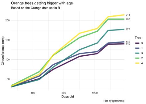 Brilliant Ggplot Double X Axis Cumulative Line Graph Excel | The Best ...