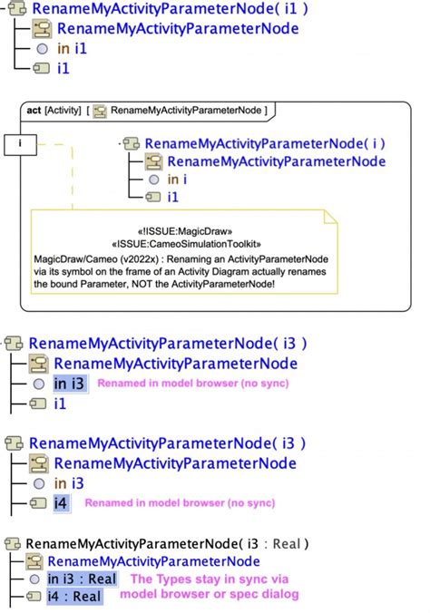 SysML/UML: MagicDraw/Cameo: The name of an ActivityParameterNode does not always stay in synch ...