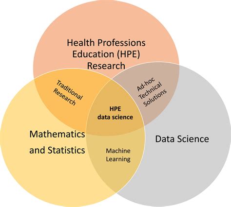 The data science Venn diagram showing the intersections between Health... | Download Scientific ...