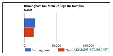 Birmingham Southern College Housing Costs