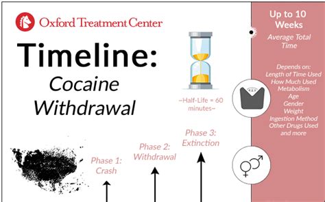 How Long Does Cocaine Withdrawal Last? - Oxford Treatment Center