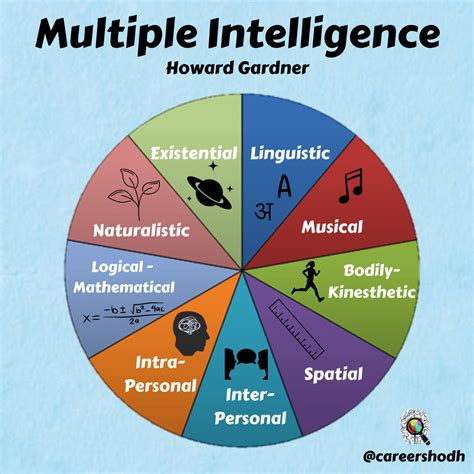 Gardner’s Theory of Multiple Intelligence - Careershodh