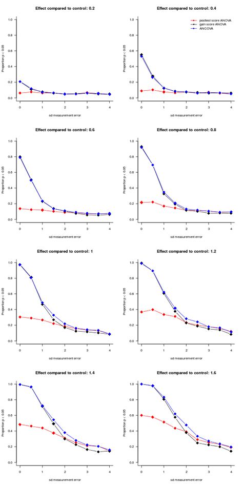 Jan Vanhove :: Blog - Analysing pretest/posttest data