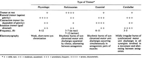 Table 2 from Physiologic and pathologic tremors. Diagnosis, mechanism ...