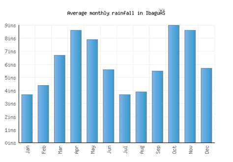 Ibagué Weather averages & monthly Temperatures | Colombia | Weather-2-Visit