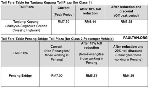 Elite Toll Rate - Toll Rates Reduced By 18 At All Plus Highways ...