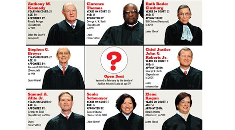 Should Supreme Court Justices Continue to Serve for Life?