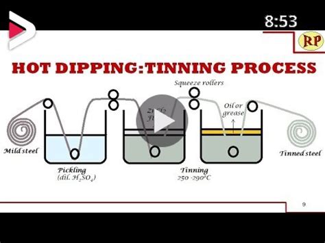 Tinning process:Hot dipping (Corrosion control) دیدئو dideo