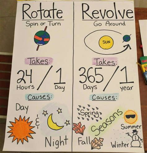 Rotate vs revolve , rotation vs. Revolution, science class chart poster ...