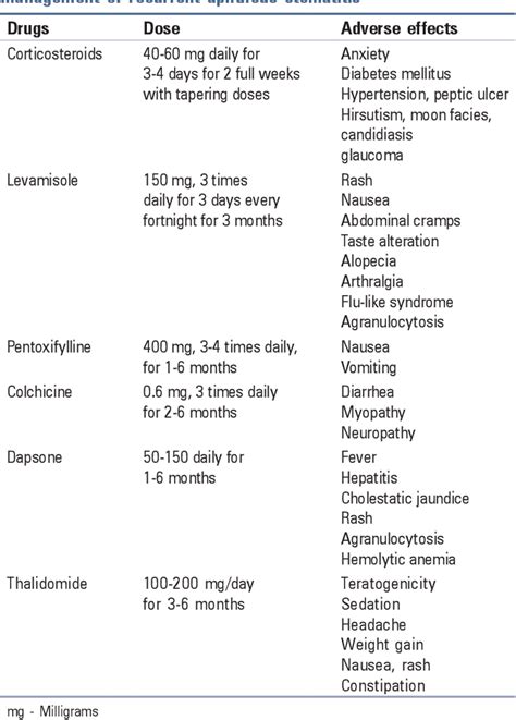 Aphthous Stomatitis Treatment