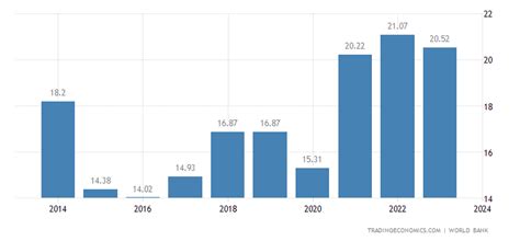 Gabon GDP - 2022 Data - 2023 Forecast - 1960-2021 Historical - Chart - News