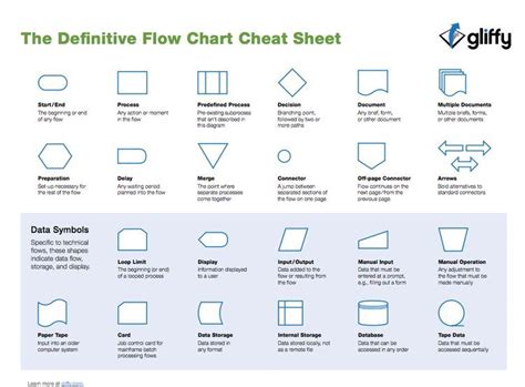 Flow chart, Flowchart shapes, Flow chart template