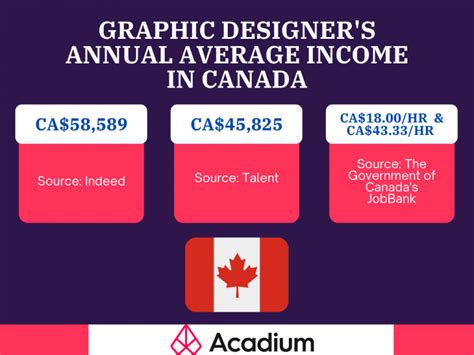 How Much Does a Graphic Designer Make? Graphic Design Salary Guide (2022) – Acadium