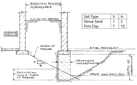 Underpinning – ADDISON RENOVATIONS