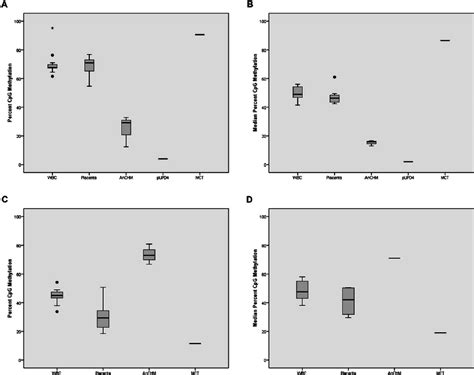 CpG methylation in new candidate differentially methylated regions ...