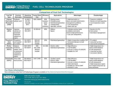 File:EERE Fuel Cell Comparison Chart.pdf - Wikimedia Commons