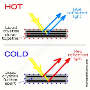 Thermochromic Materials | Materials Science for High School