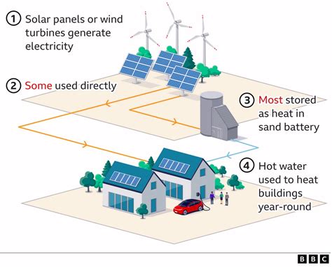 Green Energy Storage: The Sand Battery