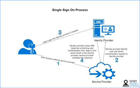 What is Single Sign On and How Does SSO Work? | Security WIki