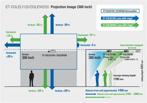 panasonic-et-d3leu100-and-et-d3lew200-l-shaped-projector-lenses-diagram-showing-lens-shift-range ...