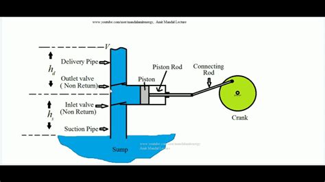 Reciprocating pump Working principle - YouTube