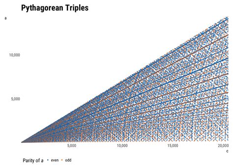 Pythagorean Triples