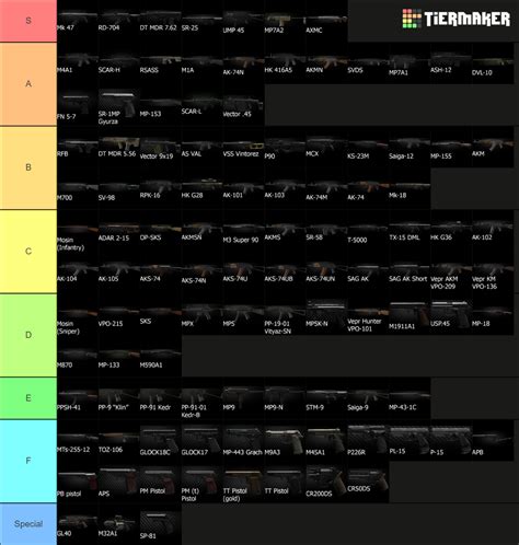 Escape from Tarkov Weapons ver. 12.12.30 Tier List (Community Rankings ...