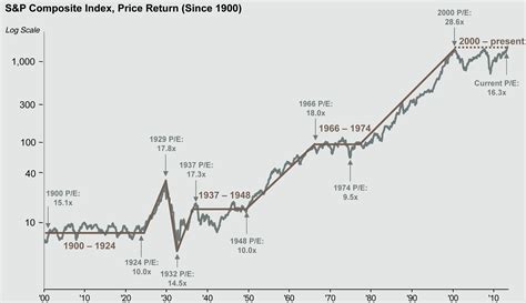 Long Term Charts of The US Stock Market (S&P and Dow) | Stock Ideas