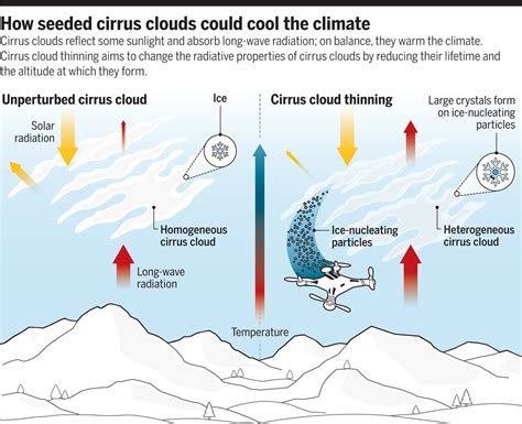 Cirrus Clouds Pictures