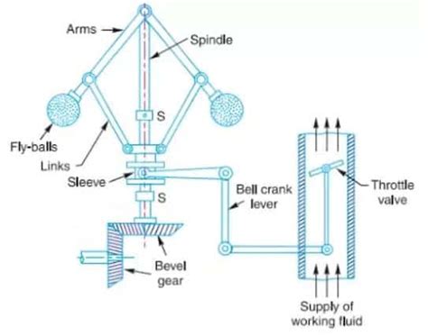 What is Centrifugal Governor |Construction and Working