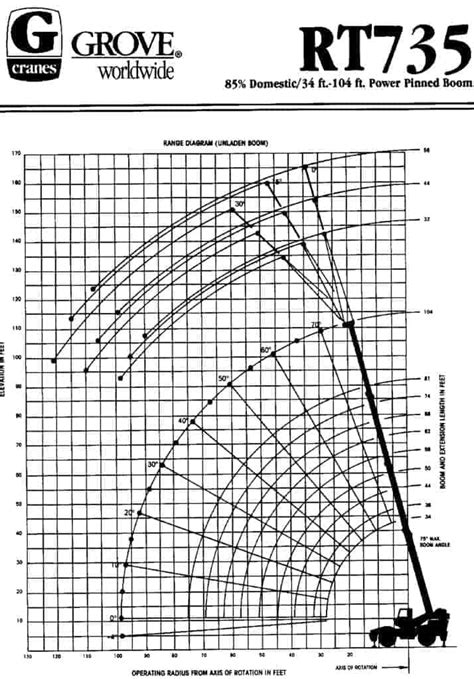 Grove RT735 Rough Terrain Crane Load Chart, Capacity & Specs | Free PDF ...