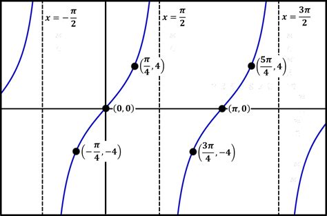 Cotangent And Tangent Graph