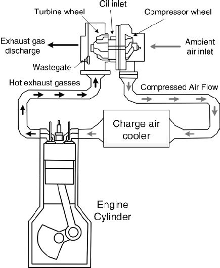 8 A schematic of a turbocharging system | Download Scientific Diagram