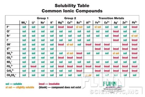 Solubility Rules Chart | Chemistry classroom, Solubility, 11th chemistry