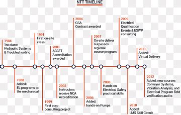 Free download | Electricity Timeline History of electrical engineering ...