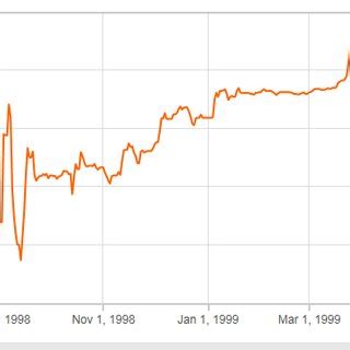 USD/Lira Source: Historical Exchange Rates OANDA | Download Scientific Diagram