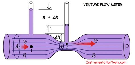 Venturi Flow Meter Working Principle Animation - InstrumentationTools