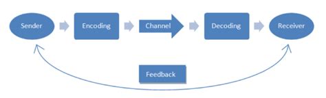 Communication and Management | Principles of Management