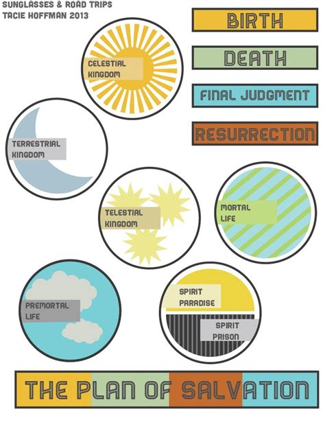 Free Printable Plan of Salvation Chart | DIY | Pinterest | Trips ...