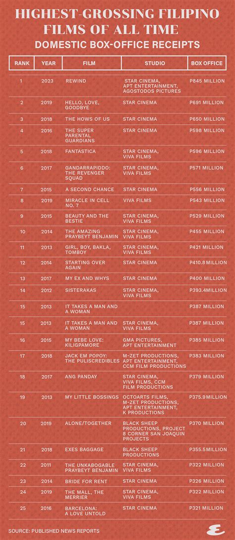 The 25 Highest-Grossing Filipino Movies of All Time