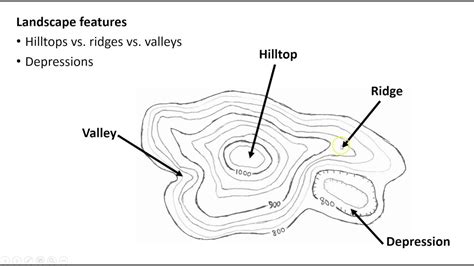 Topographic Map Diagram