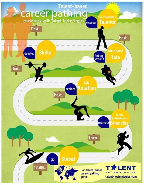 Career Path infographic | Infographics | Pinterest | Paths, Career and Search