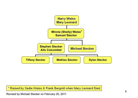 Rosa Parks Family Tree