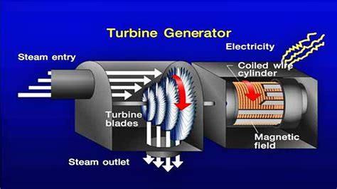 Steam Turbine Generator - Electrical Blog